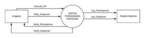 Perbedaan Dfd Dan Diagram Konteks Koperasi IMAGESEE