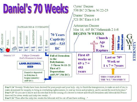 Daniels Weeks Chart