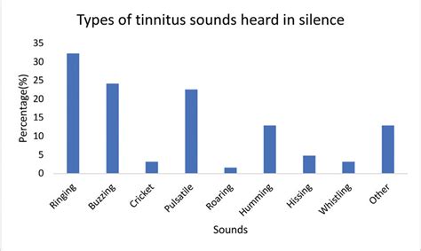Types Of Tinnitus Sounds Heard Download Scientific Diagram