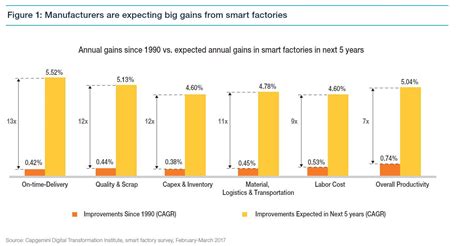 Smart Factories Will Deliver 500b In Value By 2022 Global Smt