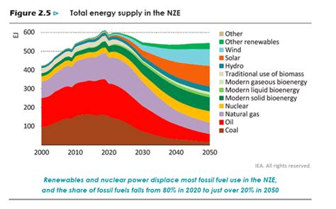 Ieas Net Zero By 2050 A Roadmap For The Global Energy Sector Solar