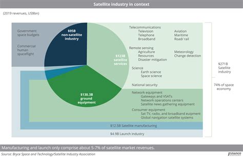 Increased Competition For Commercial Satellite Launch Services In
