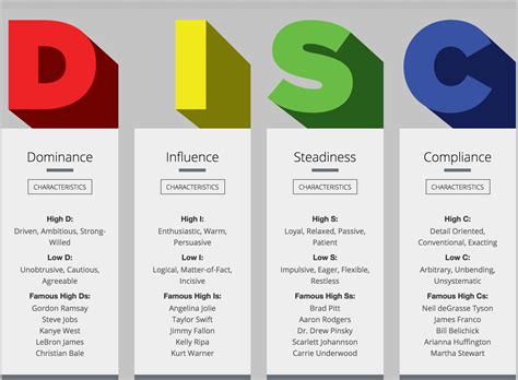 Profile Disc Personality Types