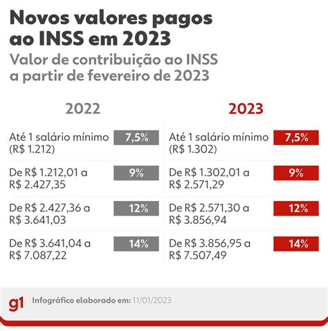 Valores do INSS para o novo Teto dos benefícios para os brasileiros