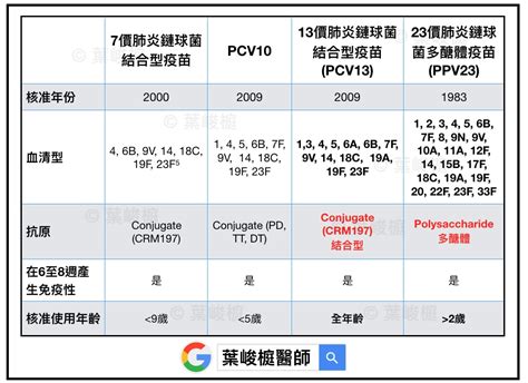 巴西一直是受冠狀病毒影響最嚴重的國家之一。 根據美國約翰·霍普金斯大學（johns hopkins university）的數據，該國已有530萬例確診病例，僅次於美國和印度，位居世界第三。 而巴西因為新冠肺炎，已登記的死亡案例為15.5萬，僅次於美國。 如果得到巴西衛生監管部門的批准. 身為糖尿病友，您不可不知的常見感染 & 肺炎疫苗接種須知! 新陳代謝, 糖尿病 | 葉峻榳醫師