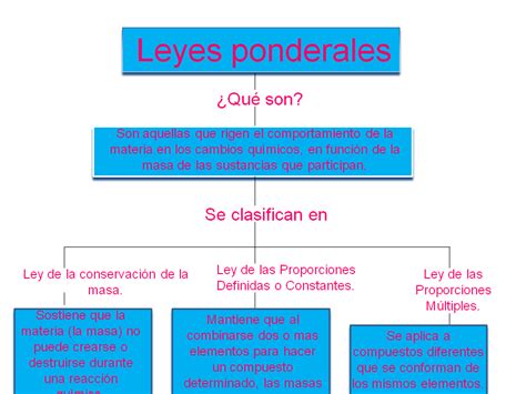 Mapa Conceptual De Las Leyes Ponderales Xili