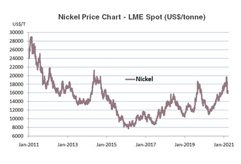 Nickel Price Forecasts Energy And Metals Consensus Forecasts