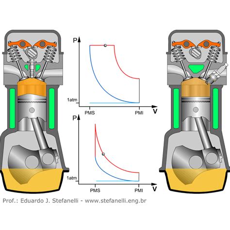 Comparison Of Diesel Cycle And Otto In Four Stroke Motor Prof