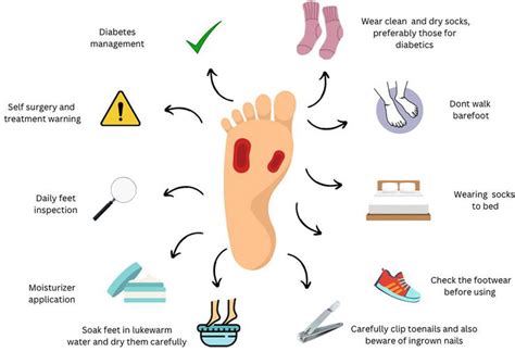 Current Perspective Of Prevention And Management Of Diabetic Foot