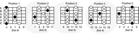 5 Positions Of E Minor Pentatonic Scale