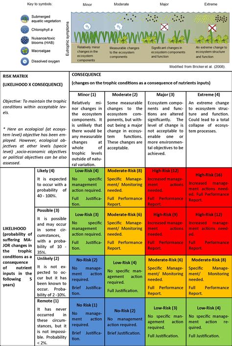 Explain The Different Stages Of A Risk Assessment Nvq 3