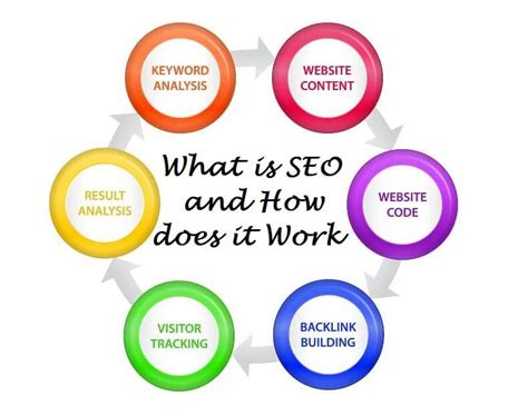 What Is Seo And How Does It Work