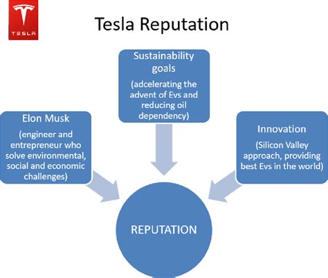 How Tesla Integrates Shared Value Principles With Ecosystem Innovation