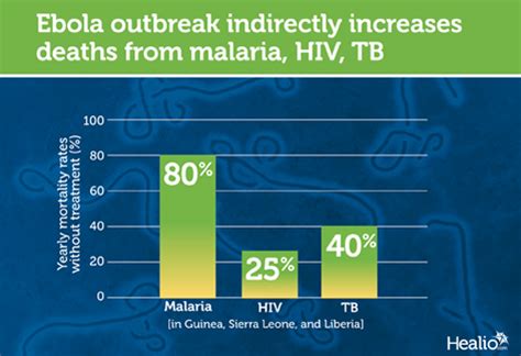 Ebola Outbreak Indirectly Increases Deaths From Malaria Hiv Tb