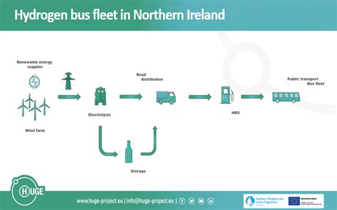 Northern Ireland Case Study Huge Project