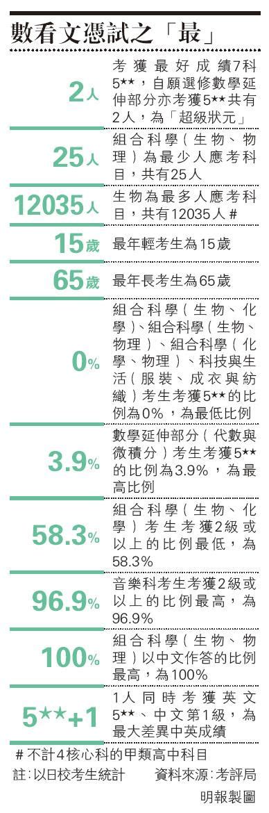 May 31, 2021 · 【now新聞台】考評局公布明年文憑試安排，中文科及英文科恢復口試。 2022年文憑試筆試將在復活節假期後開始，核心科目於4月25至5月3日進行，首科開考的核心科目是英文科。至於取消了兩年的中文科和英文科口試，將於3月中. 310考生缺席DSE 通識及格率5年新低 逾3700人中文「脫腳」不符入大學門檻 - 明報加東版(多倫多) - Ming Pao Canada ...