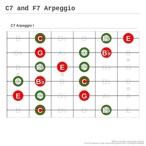 C7 And F7 Arpeggio A Fingering Diagram Made With Guitar Scientist