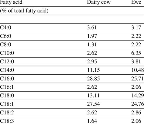 Fatty Acid Composition Of Dairy Cows And Ewes Milk Download Table