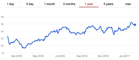 View live rhb bank berhad chart to track its stock's price action. Exploring the 27% Growth of 8x8 in 2016 - UC Today