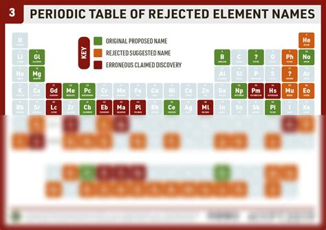 Solution Chemistryadvent Iypt2019 Day 3 A Periodic Table Of Rejected