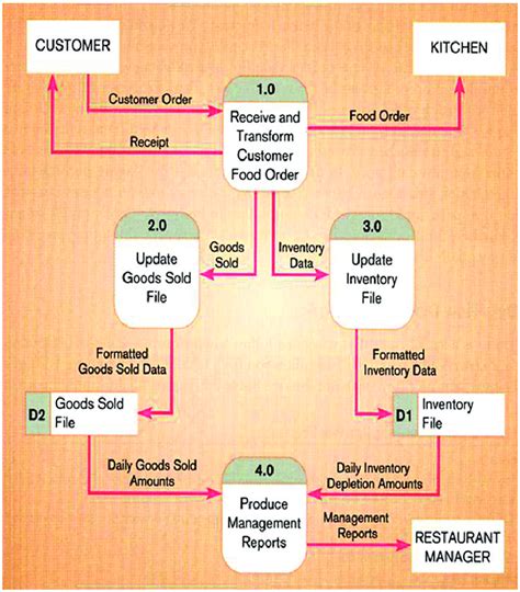 Restaurent Management System Dataflow Diagram Dfd Freeprojectz Gambaran