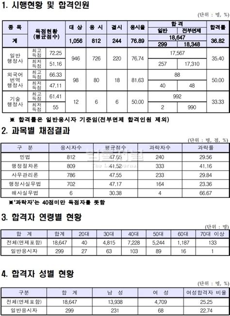 2020년도 제8회 행정사 제2차시험 최종합격자 및 합격자 현황 법률저널