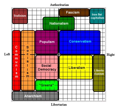 Quadrants labeled on a graph : The Political Compass - Politics, Religion, & Philosophy ...