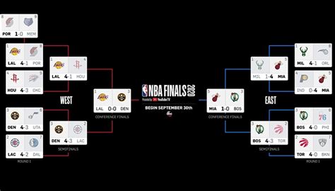 2020 Nba Conference Finals Playoff Predictions