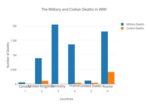 The Military And Civilian Deaths In Wwi Bar Chart Made By Sampang1581
