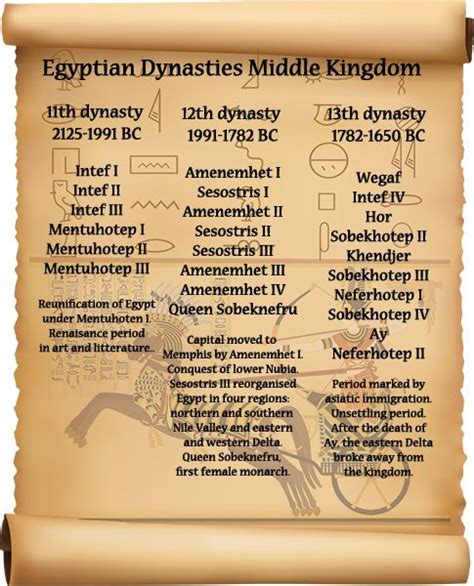 Egyptian Dynasties Middle Kingdom Egypt Information Graphics