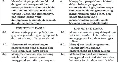 Kompetensi Inti dan Kompetensi Dasar Bahasa Indonesia SD/MI Kelas 4