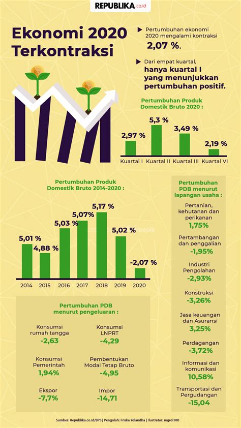 Pertumbuhan Ekonomi Di Indonesia Newstempo