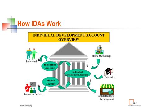 Ppt Strategies To Build Individual Assets Idas Eitc And Csas