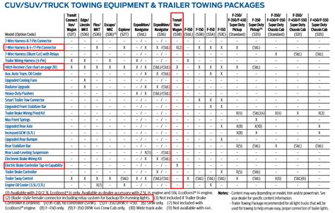 2015 Ford Transit Towing Capacities Resource Guide