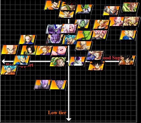 Tier d — these fighters are considered the weakest on the dragon ball fighterz roster. Dragon Ball Fighterz Tier List November 2019
