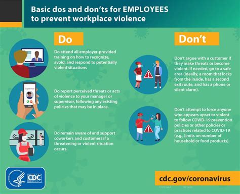 Cdc Us Guidance On How To Deal With ‘anti Mask’ Customers Limiting Workplace Violence