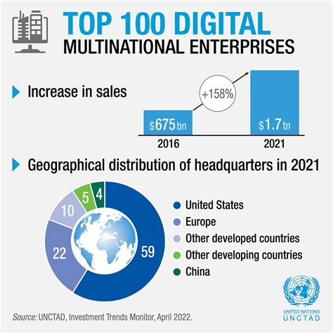 How Digital Multinationals Are Transforming Global Trade And Investment
