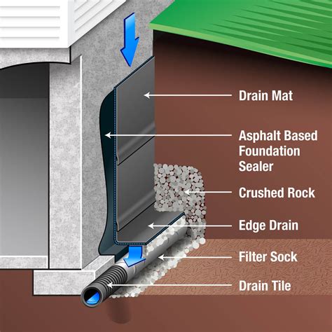 Keeping Your Basement Dry How To Waterproof Basement Walls Home Wall