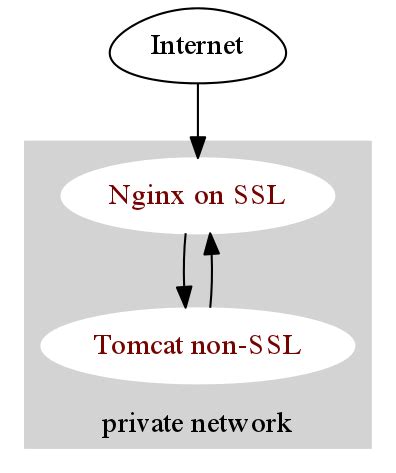 Command Center Setting Up NGINX SSL Reverse Proxy For Tomcat