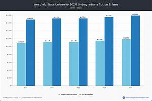 Westfield State University Tuition Fees Net Price