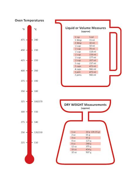 The Greedy Pinglet Kitchen Measurements Metric Conversion Chart
