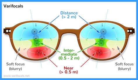 Simple Varifocals With Symetrical Glasses
