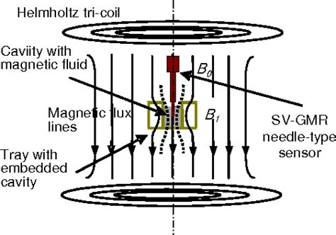 Figure 10 From High Spatial Resolution Magnetic Field Measurement By