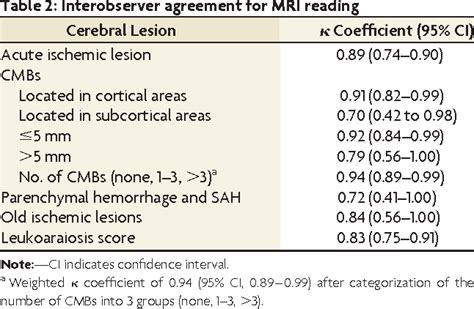 Table 2 From Brain Mri Findings In Neurologically Asymptomatic Patients