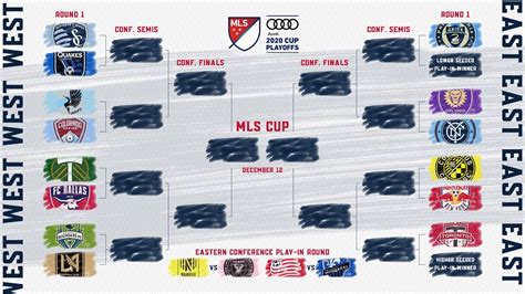 Explaining The 2020 Audi Mls Cup Playoffs Format Youtube