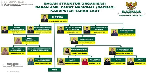 Contoh Struktur Organisasi Baznas Terbaru