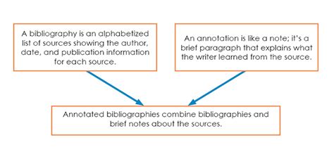 Annotated Bibliographies Excelsior College Owl
