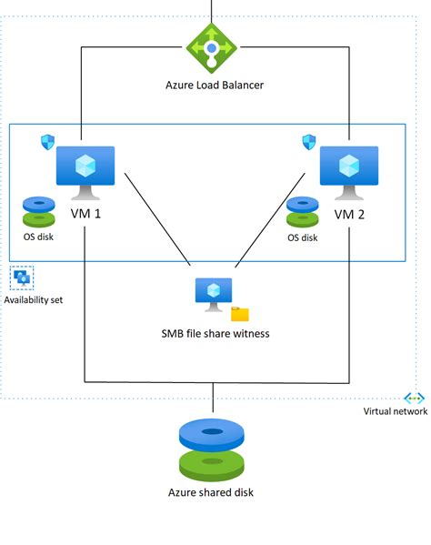 SQL Server 2008 R2 Failover Cluster In Azure Azure Example Scenarios