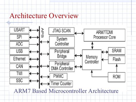 Arm7 Architecture