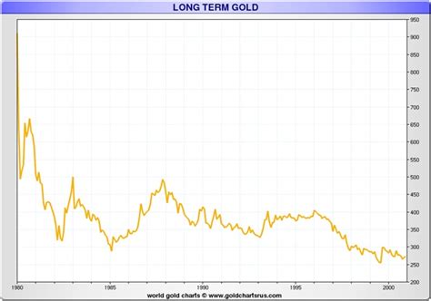 Gold price trend forecast 2020. Gold Price Forecast Of Plausible $12,600 By Year 2020 ...